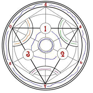 Circulo Transformación